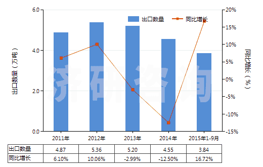 2011-2015年9月中國(guó)初級(jí)形狀乙烯-乙酸乙烯酯共聚物(HS39013000)出口量及增速統(tǒng)計(jì) 2011-2015年9月中國(guó)初級(jí)形狀乙烯-乙酸乙烯酯共聚物(HS39013000)出口量及增速統(tǒng)計(jì)